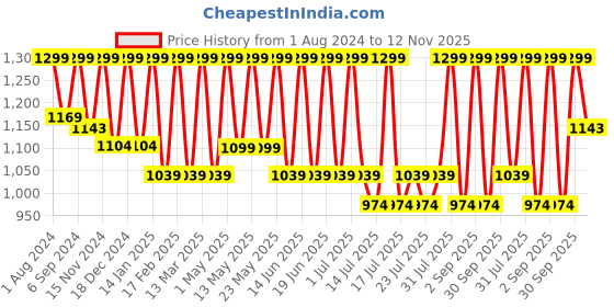 myntra.com CURWISH Women Black Solid Thong Briefs curwish Price History Graph from 1 Aug 2024 to 12 Nov 2025