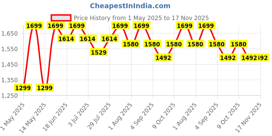 myntra.com CURWISH Women Enchantress Feather Embellished Briefs curwish Price History Graph from 1 May 2025 to 17 Nov 2025