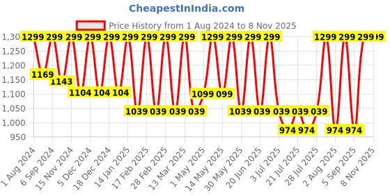 myntra.com CURWISH Women Floral Self Design Mid-Rise Thong Briefs curwish Price History Graph from 1 Aug 2024 to 7 Nov 2025