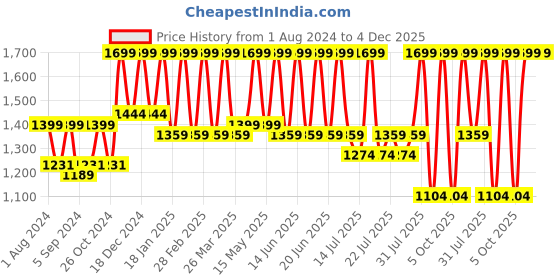 myntra.com CURWISH Women Fuchsia Pink Self Design Bikini Briefs curwish Price History Graph from 1 Aug 2024 to 3 Dec 2025