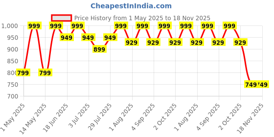 myntra.com CURWISH Women Mid-Rise Seamless Hipster Briefs curwish Price History Graph from 1 May 2025 to 18 Nov 2025