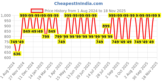 myntra.com CURWISH Women Navy Blue Solid Bikini Briefs URC-01BM curwish Price History Graph from 1 Aug 2024 to 18 Nov 2025