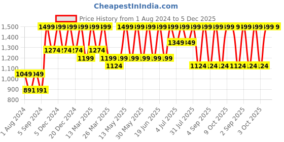 myntra.com CURWISH Women Pack Of 2 Hipster Briefs curwish Price History Graph from 1 Aug 2024 to 5 Dec 2025