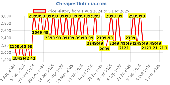 myntra.com CURWISH Women Pack of 2 Lace Self Design Bikini Briefs curwish Price History Graph from 1 Aug 2024 to 5 Dec 2025