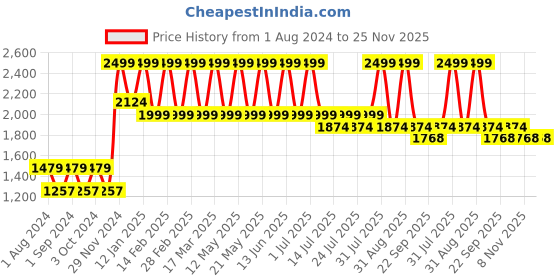 myntra.com CURWISH Women Pack Of 2 Printed Anti-Microbial Ultra Soft Thong Briefs curwish Price History Graph from 1 Aug 2024 to 24 Nov 2025