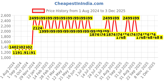 myntra.com CURWISH Women Pack Of 2 Self Design Floral Lace Mid Rise Moderate Coverage Bikini Briefs curwish Price History Graph from 1 Aug 2024 to 3 Dec 2025