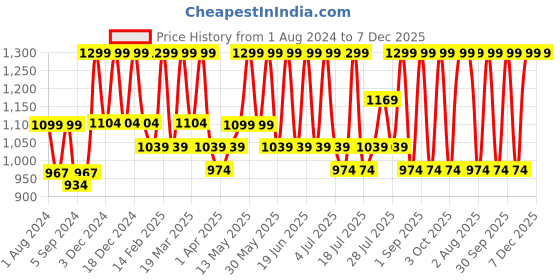 myntra.com CURWISH Women Peach-Coloured Lace Bikini Briefs curwish Price History Graph from 1 Aug 2024 to 7 Dec 2025