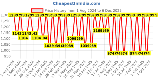 myntra.com CURWISH Women Rust-Brown Solid Bikini Briefs curwish Price History Graph from 1 Aug 2024 to 5 Dec 2025