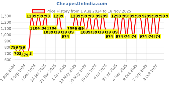 myntra.com CURWISH Women White Solid Lace Bikini Briefs curwish Price History Graph from 1 Aug 2024 to 18 Nov 2025