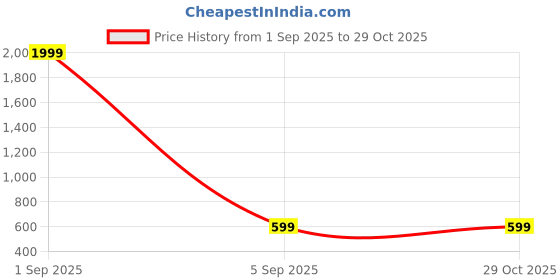 myntra.com CushionCue Green Printed Other Tops cushioncue Price History Graph from 1 Sep 2025 to 29 Oct 2025