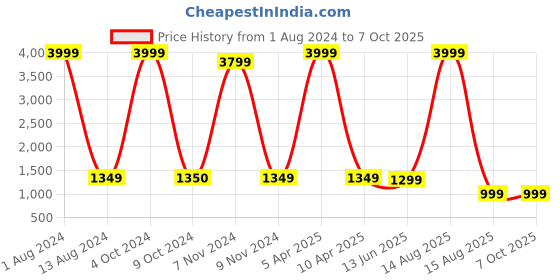 myntra.com CUSHYBEE Notched Lapel Collar Suede Tie-Up Overcoat cushybee Price History Graph from 1 Aug 2024 to 7 Oct 2025