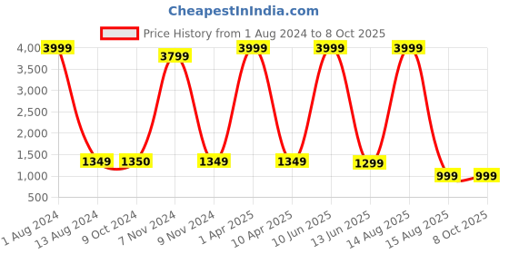 myntra.com CUSHYBEE Notched Lapel Collar Suede Tie-Up Overcoat cushybee Price History Graph from 1 Aug 2024 to 7 Oct 2025