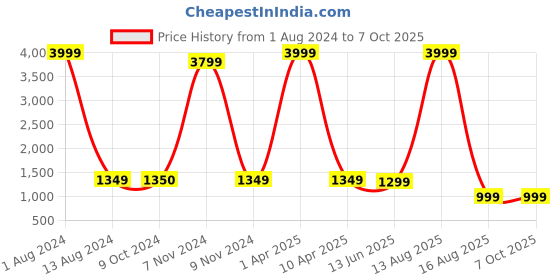 myntra.com CUSHYBEE Notched Lapel Collar Suede Tie-Up Overcoat cushybee Price History Graph from 1 Aug 2024 to 7 Oct 2025