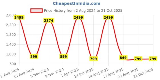 myntra.com CUSHYBEE Women Blue & Pink Printed Night suit cushybee Price History Graph from 2 Aug 2024 to 20 Oct 2025
