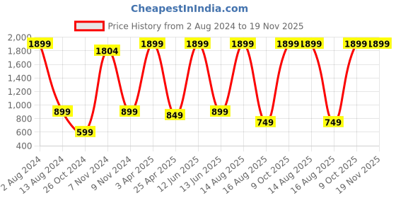 myntra.com CUSHYBEE Women Brown & White Typography Printed Night suit cushybee Price History Graph from 2 Aug 2024 to 19 Nov 2025