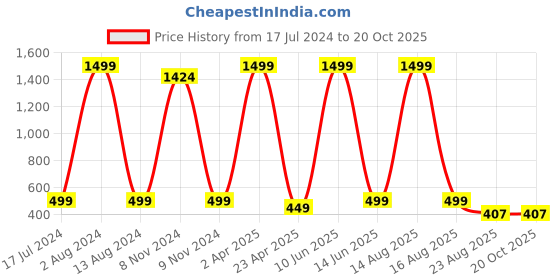myntra.com CUSHYBEE Women Navy Blue Printed Extended Sleeves Raw Edge T-shirt cushybee Price History Graph from 17 Jul 2024 to 20 Oct 2025