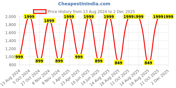 myntra.com CUSHYBEE Women Peach-Coloured & Black Printed Night suit cushybee Price History Graph from 13 Aug 2024 to 2 Dec 2025