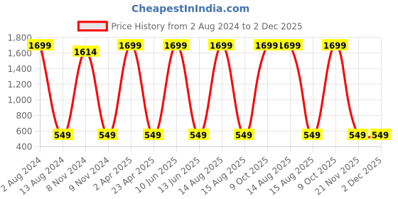 myntra.com CUSHYBEE Women Peach-Coloured Typography Printed Cotton Longline T-shirt cushybee Price History Graph from 2 Aug 2024 to 1 Dec 2025