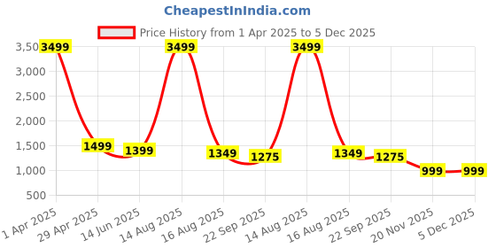 myntra.com CUSHYBEE Women Printed Zipper Night suit cushybee Price History Graph from 1 Apr 2025 to 4 Dec 2025