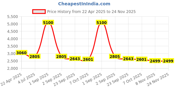 myntra.com CUSTARD Basic Jumpsuit custard Price History Graph from 22 Apr 2025 to 24 Nov 2025