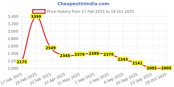 myntra.com CUSTARD Embroidered Pure Cotton Co-Ord Set custard Price History Graph from 17 Feb 2025 to 17 Oct 2025