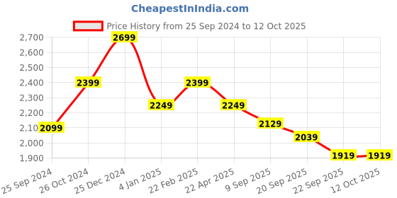myntra.com CUSTARD Embroidered Tunic With Trouser Co-Ords custard Price History Graph from 25 Sep 2024 to 12 Oct 2025