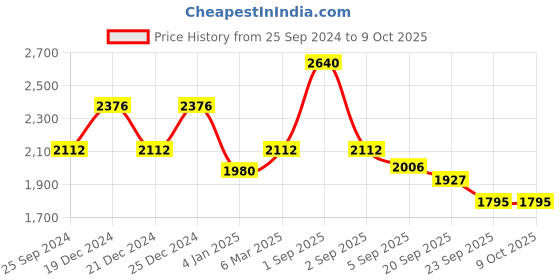 myntra.com CUSTARD Plus-Size Self-Design Pure Cotton Tunic & Trouser Co-Ords custard Price History Graph from 25 Sep 2024 to 9 Oct 2025