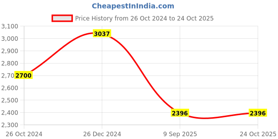 myntra.com CUSTARD Printed Puff Sleeve A-Line Cotton Dress custard Price History Graph from 26 Oct 2024 to 24 Oct 2025