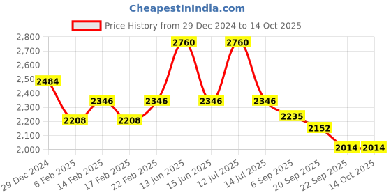 myntra.com CUSTARD Printed Pure Cotton Tunic With Trousers custard Price History Graph from 29 Dec 2024 to 13 Oct 2025