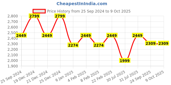 myntra.com CUSTARD Printed Tunic With Trouser Co-Ords custard Price History Graph from 25 Sep 2024 to 8 Oct 2025