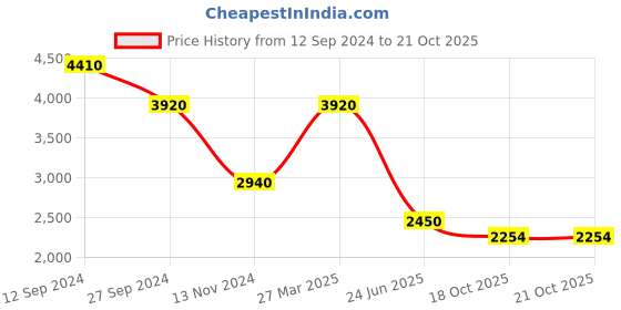 myntra.com CUSTARD Solid Flutter Sleeve Cotton Fit & Flare Knee Length Dress custard Price History Graph from 12 Sep 2024 to 21 Oct 2025