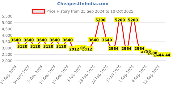 myntra.com CUSTARD with Layered Jumpsuit custard Price History Graph from 25 Sep 2024 to 9 Oct 2025