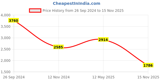 myntra.com CUSTARD Women Checked Boat Neck Fit and Flare Dress custard Price History Graph from 26 Sep 2024 to 15 Nov 2025