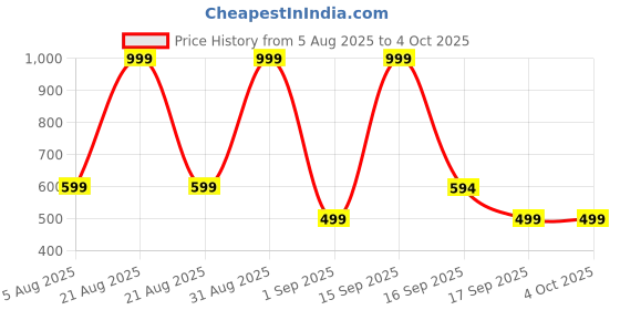 myntra.com Cute Collection Girls Crochet Woolen Poncho cute collection Price History Graph from 5 Aug 2025 to 4 Oct 2025