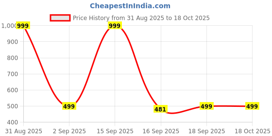 myntra.com Cute Collection Girls Knitted Woolen Frock With Cap cute collection Price History Graph from 31 Aug 2025 to 18 Oct 2025