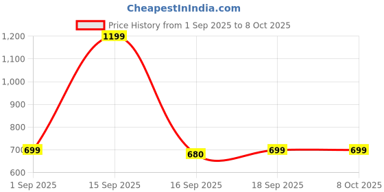 myntra.com Cute Collection Girls Pink Hand Made Woolen Frock With Cap & Pair of Socks cute collection Price History Graph from 1 Sep 2025 to 4 Oct 2025