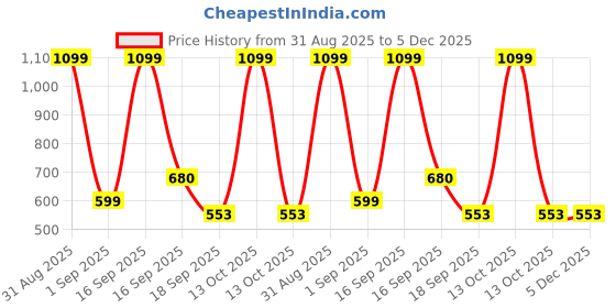 myntra.com Cute Collection Girls Self Design Woollen Top with Trousers cute collection Price History Graph from 31 Aug 2025 to 5 Dec 2025