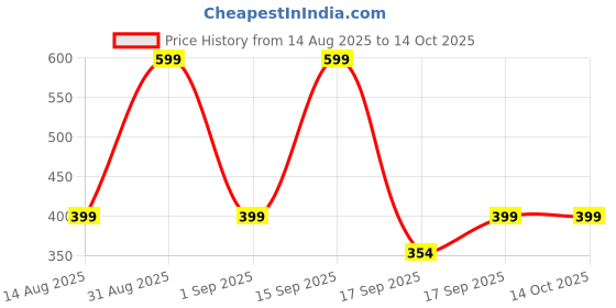 myntra.com Cute Collection Hand Knitted Woolen Booties with Mitten Set cute collection Price History Graph from 14 Aug 2025 to 13 Oct 2025