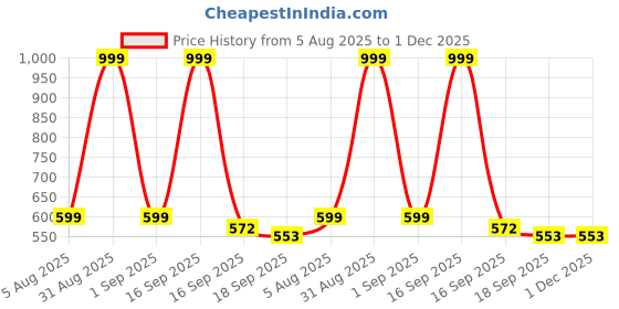 myntra.com Cute Collection Hand Made Crochet Woolen Sweater Cum Jacket with Cap cute collection Price History Graph from 5 Aug 2025 to 1 Dec 2025