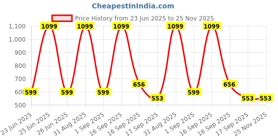 myntra.com Cute Collection Infants 5 Pieces Knitted Woolen Sweater With Pajami, Cap & Pair of Socks cute collection Price History Graph from 23 Jun 2025 to 24 Nov 2025