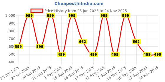 myntra.com Cute Collection Infants Knitted Woollen Sweater Cap & Pair of Socks Pack Of 5 cute collection Price History Graph from 23 Jun 2025 to 24 Nov 2025