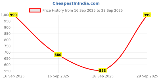 myntra.com Cute Collection Kids-Girls Multi Wool Poncho Sweaters cute collection Price History Graph from 16 Sep 2025 to 29 Sep 2025