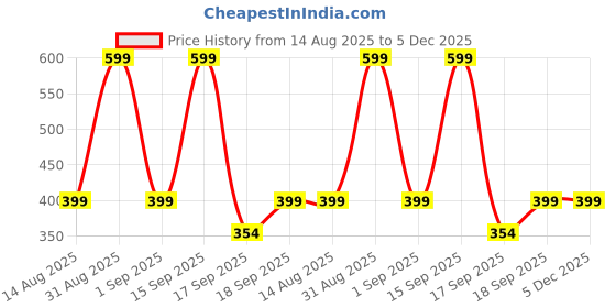 myntra.com Cute Collection Kids Pure Wool Booties With Socks cute collection Price History Graph from 14 Aug 2025 to 5 Dec 2025