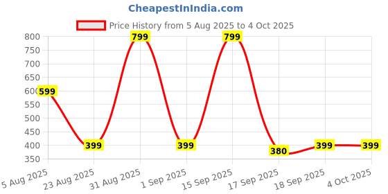 myntra.com Cute Collection Kids Set of 2 Hand Made Woolen Sweaters cute collection Price History Graph from 5 Aug 2025 to 4 Oct 2025