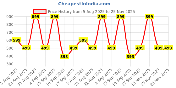 myntra.com Cute Collection Kids Striped Woollen Cardigan with Cap & Pair of Socks cute collection Price History Graph from 5 Aug 2025 to 24 Nov 2025