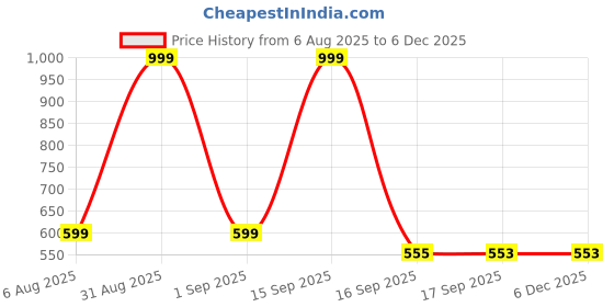 myntra.com Cute Collection Kids Striped Woollen Cardigan With Cap & Socks cute collection Price History Graph from 6 Aug 2025 to 5 Dec 2025