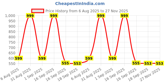 myntra.com Cute Collection Kids Woollen Cardigan with Embroidered Detail With Cap & Pair of Socks cute collection Price History Graph from 6 Aug 2025 to 26 Nov 2025