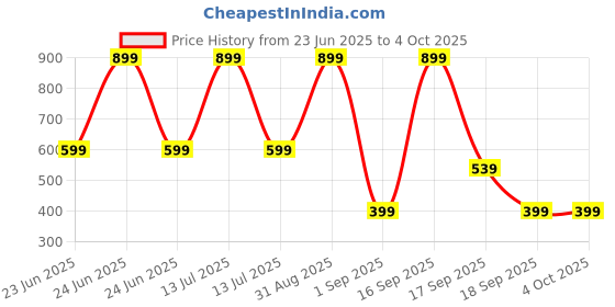 myntra.com Cute Collection Kids Woollen Sweater with Cap & Pair of Socks cute collection Price History Graph from 23 Jun 2025 to 4 Oct 2025