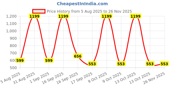 myntra.com Cute Collection Kids Woollen Sweater With Trousers Cap & Pair Of Socks cute collection Price History Graph from 5 Aug 2025 to 24 Nov 2025
