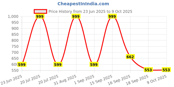 myntra.com Cute Collection Knitted Woolen Sweater with Cap & Pair of Socks cute collection Price History Graph from 23 Jun 2025 to 9 Oct 2025
